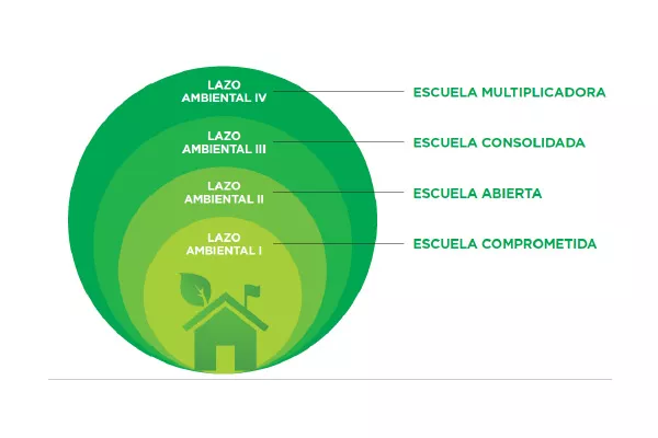 escuelas verdes